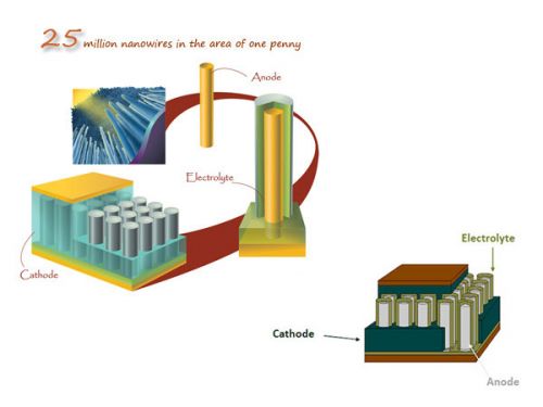 铜制纳米磷酸铁锂电池正极材料