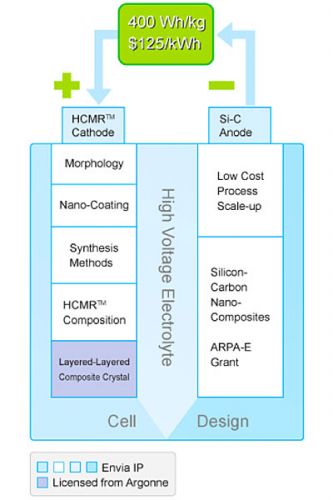 锂锰复合材料/硅碳复合材料
