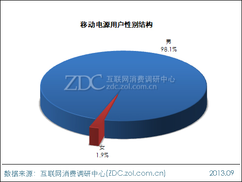 2013年中国移动电源使用现状及市场前景报告 