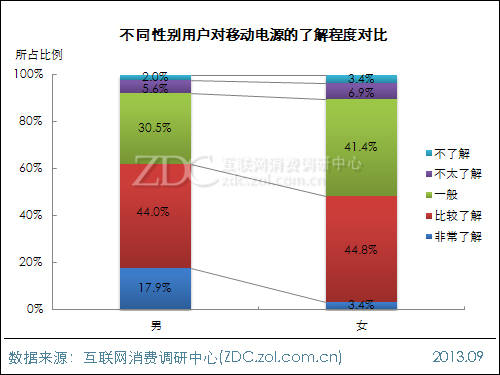 2013年中国移动电源使用现状及市场前景报告 