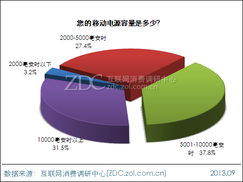 2013年中国移动电源使用现状及市场前景报告 