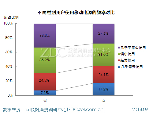 2013年中国移动电源使用现状及市场前景报告 