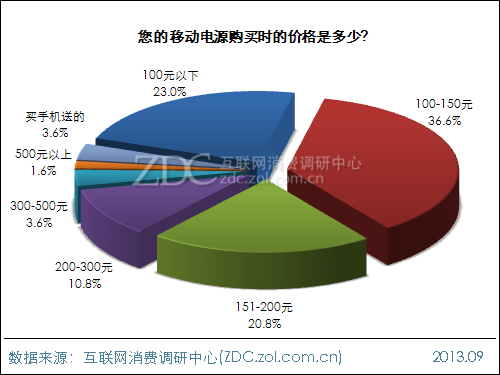 2013年中国移动电源使用现状及市场前景报告 