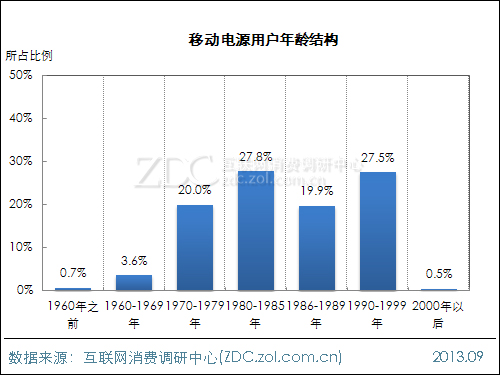 2013年中国移动电源使用现状及市场前景报告 