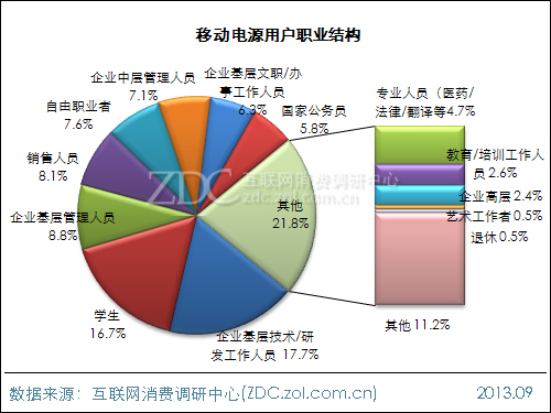 2013年中国移动电源使用现状及市场前景报告 