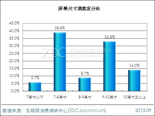 2013年平板电脑用户行为调查报告 
