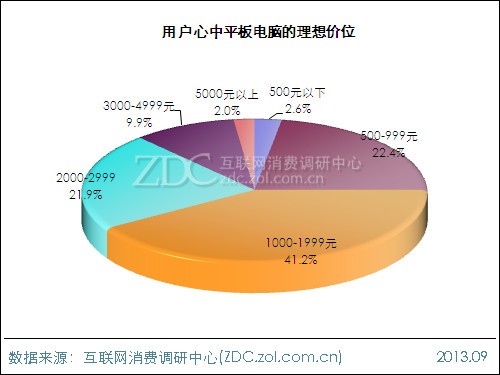 2013年平板电脑用户行为调查报告 