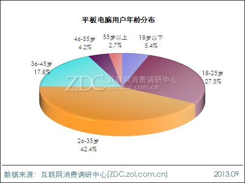 2013年平板电脑用户行为调查报告 