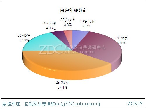 2013年平板电脑用户行为调查报告 