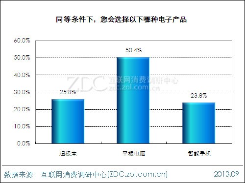 2013年平板电脑用户行为调查报告 