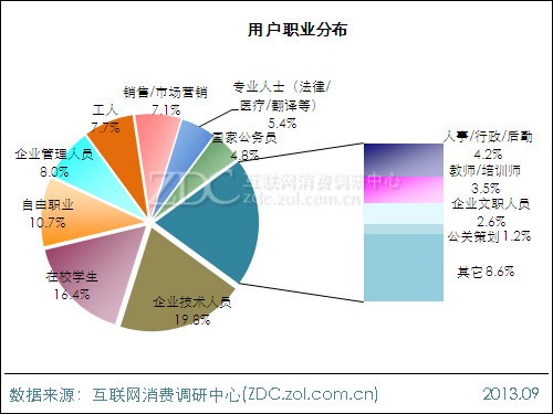 2013年平板电脑用户行为调查报告 