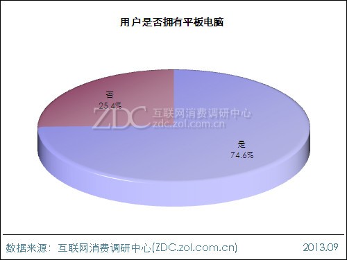 2013年平板电脑用户行为调查报告 