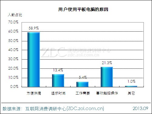 2013年平板电脑用户行为调查报告 