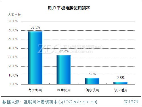 2013年平板电脑用户行为调查报告 