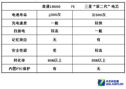 普通18650 PK 三星“第二代”电芯