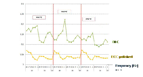 图7. ECC与DLC涂层在有润滑剂加温条件下摩擦系数比较  