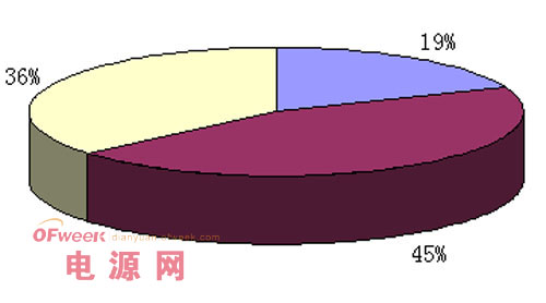 太阳能电池组件专利地区分布