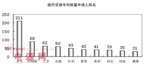 太阳能电池组件专利地区分布