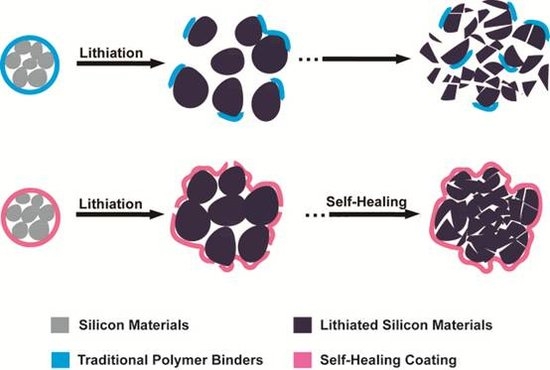 斯坦福/清华大学研发出可以自愈的电池