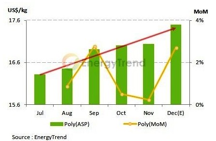    2013年7~12月多晶矽价格趋势图  