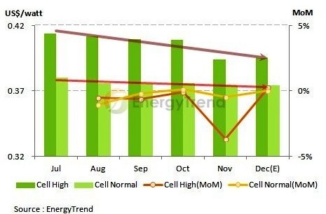     2013年7~12月电池价格趋势图  