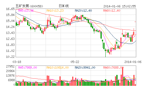 五矿发展(600058)