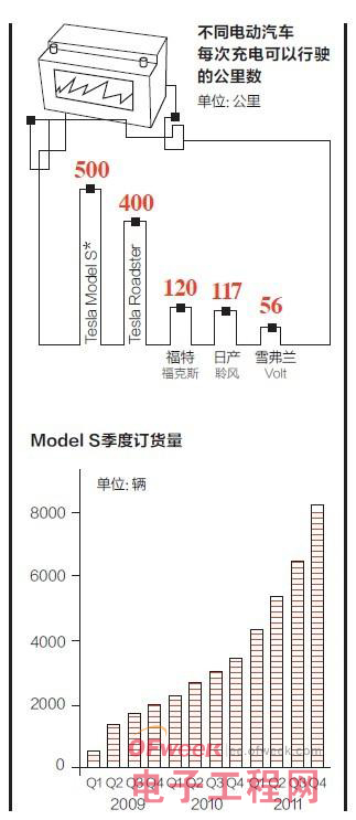 探访Tesla公司内部