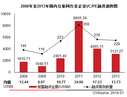 互联网VC/PE融资放缓 IPO翻倍平均回报6.41倍