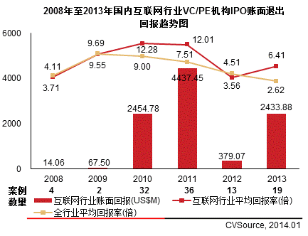 2008年至2013年国内互联网行业企业VC/PE融资趋势图