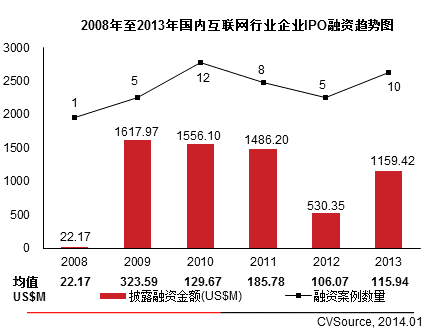 互联网VC/PE融资放缓 IPO翻倍平均回报6.41倍