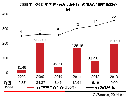 2008年至2013年国内移动互联网并购市场完成交易趋势图