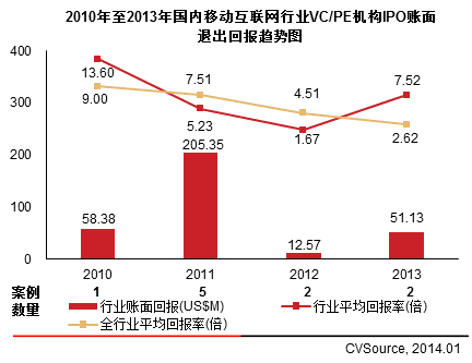 008年至2013年国内移动互联网行业VCPE机构IPO账面退出回报趋势图