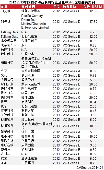 移动互联网VC/PE融资回暖 并购市场交易规模爆发增长