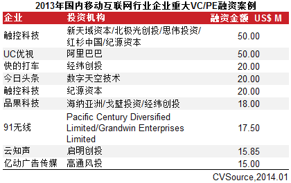 移动互联网VC/PE融资回暖 并购市场交易规模爆发增长