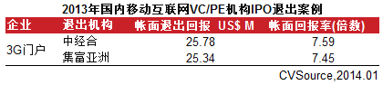2013年国内互联网行业VC/PE机构IPO退出案例
