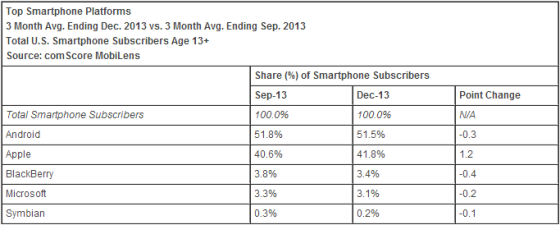 去年12月，Android和iOS仍是美国市场上最受欢迎的手机操作系统