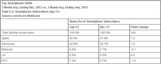 苹果公司去年12月的美国智能手机市场占有率再创新高，达到41.8%
