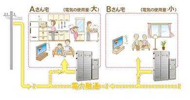 日本智慧城将建设置光伏发电在内“3种电池”的住宅