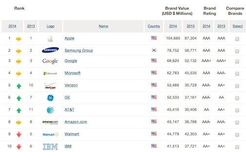 品牌谁最牛？苹果拔头筹 三星第二 诺基亚出局