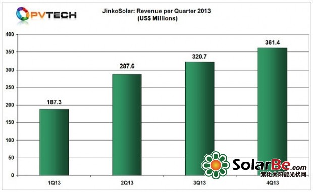 晶科能源：成中国首家全年盈利一级光伏制造商