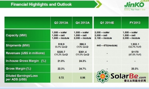 晶科能源：成中国首家全年盈利一级光伏制造商