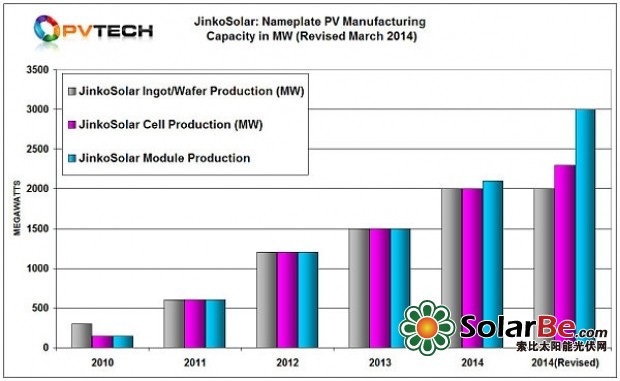 晶科能源：成中国首家全年盈利一级光伏制造商