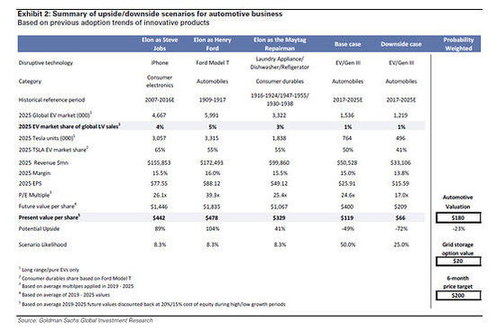 马斯克若成下一个福特 特斯拉股价或达1835美元