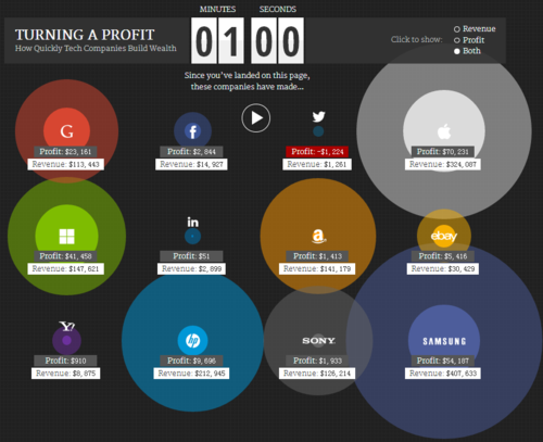 苹果成了印钞机 每14分钟赚百万美元