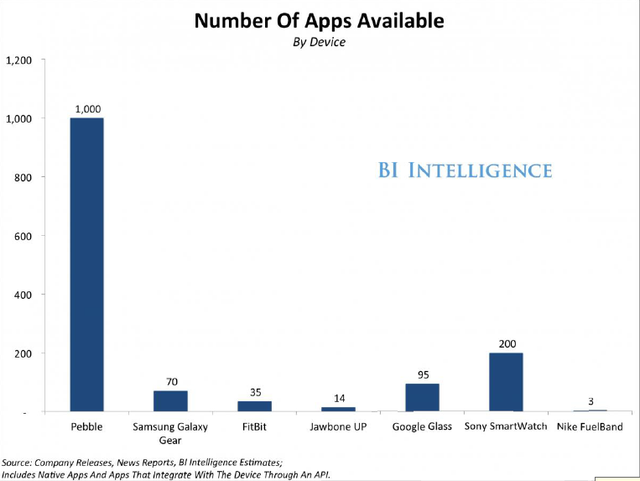 达诺瓦：《可穿戴应用》解析全新应用生态竞赛幕后