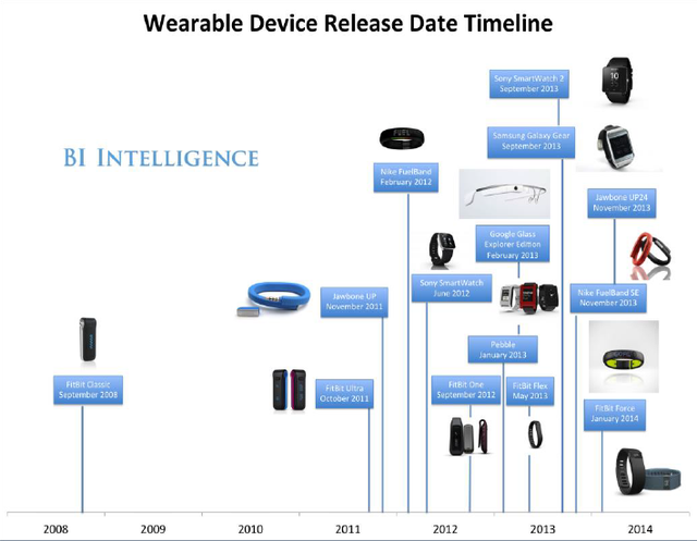 达诺瓦：《可穿戴应用》解析全新应用生态竞赛幕后