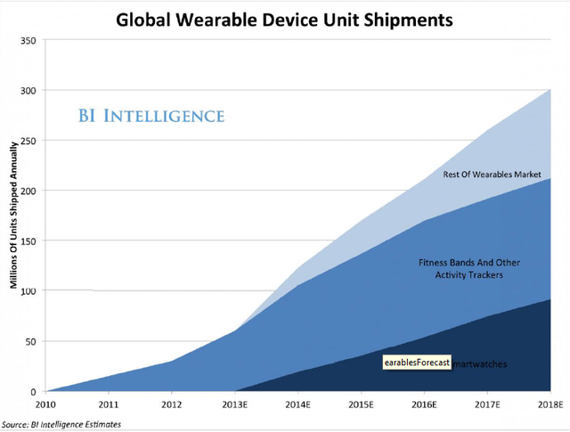 达诺瓦：《可穿戴应用》解析全新应用生态竞赛幕后