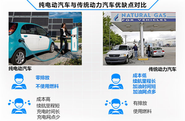 电动汽车新难关 续航里程冬季下降57%