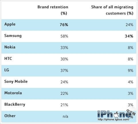 智能手机用户忠诚度谁最高？苹果遥遥领先于三星