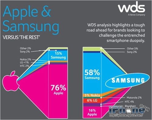 智能手机用户忠诚度谁最高？苹果遥遥领先于三星